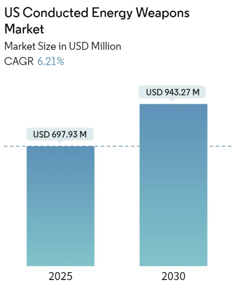 US Conducted Energy Weapons Market Summary
